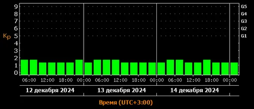 Прогноз магнитных бурь c 12 по 14 декабря 2024