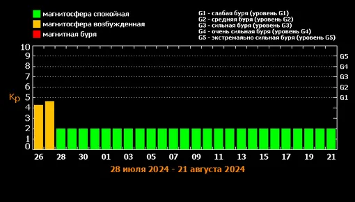 Прогноз магнитных бурь