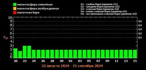 Прогноз магнитных бурь с 22 августа по 15 сентября 2024 года